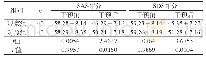 表1 两组护理前后SAS、SDS评分比较（分，±s)