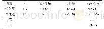 《表1 两组患者的感染率比较[n(%)]》