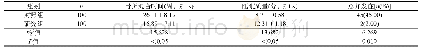 表1 两组临床相关指标比较