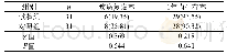 表2 两组患者的疾病复发率和1年内生存率比较[n(%)]