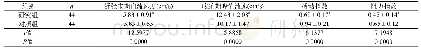 表1 两组患者治疗后眼血流动力学比较（±s)