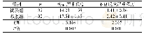 表3 两组患者疾病及不良反应严重程度对比（分，±s)