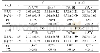 表2 两组治疗前后的血脂水平比较（mmol/L,±s)