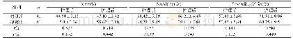 表1 两组患者LVEF、SAS评分以及SF-36量表评分比较（±s)