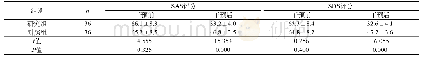 表1 两组患者护理前后的负性情绪比较（分，±s)