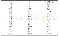 表2 2014—2018年某市手足口病发病时间分布