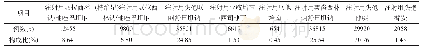 表1 2018年难溶性抗菌药物使用种类及构成比