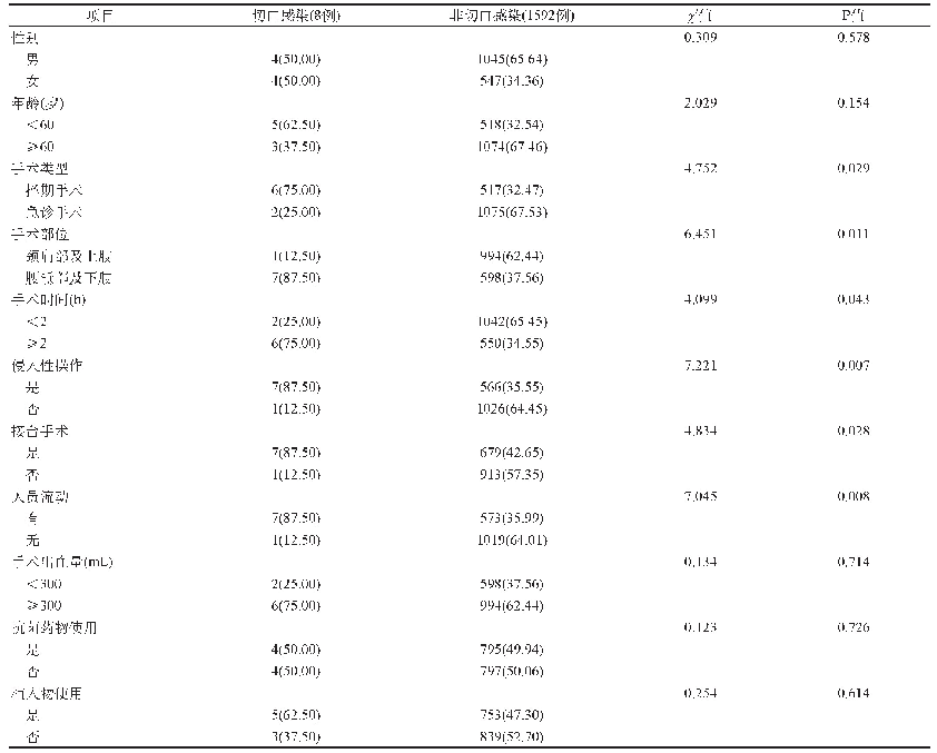表1 骨科无菌手术切口感染影响因素的单因素分析结果[n(%)]