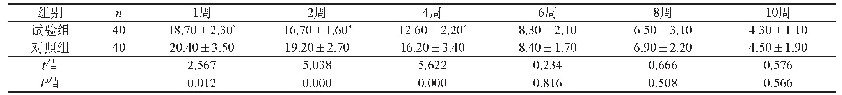表1 治疗后不同时间两组患者的HAMD量表得分比较（±s)