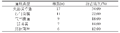 表1 病原菌分离鉴定结果分析