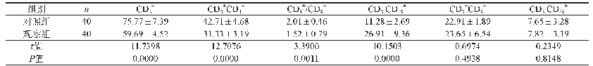 表1 两组外周血淋巴细胞亚群表达水平对比（%，±s)