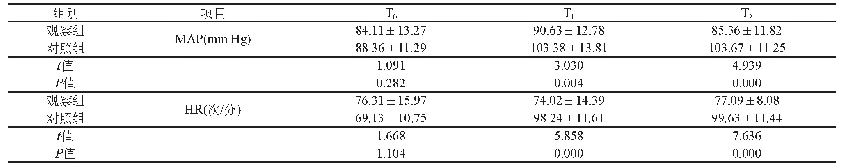 表2 麻醉期间的MAP、HR变化情况观察（±s)