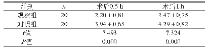 表4 术后的疼痛VAS评分对比（分，x-±s)