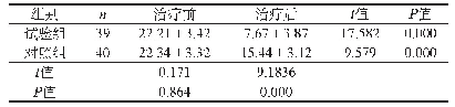 表2 两组CRP水平比较（mg/L,±s)