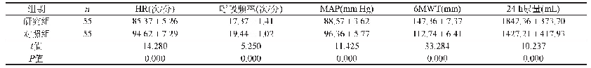 表2 两组治疗后生命体征指标比较（±s)