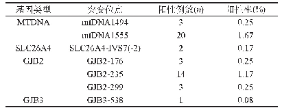 表1 新生儿遗传性耳聋基因筛查结果