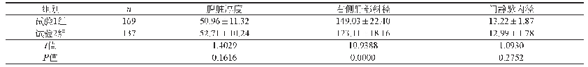 表1 两组患者部分超声检查测试数值对比（mm,±s)
