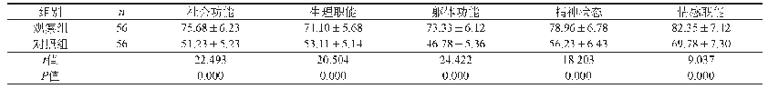 表1 对比两组患者生活质量（SF-36）评分（分，±s)