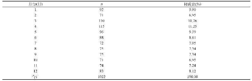 《表2 2015—2019年沈北新区肺结核发病时间分布》