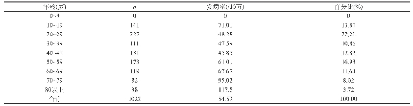 表4 2014—2018年沈北新区肺结核发病人群分布