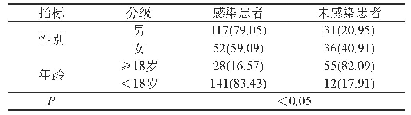 表1 EB病毒感染的临床分布特征[n(%)]