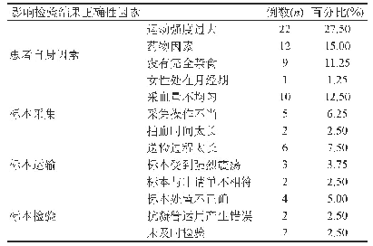 表1 影响血液检验结果正确性的因素