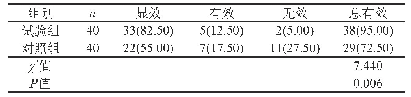 表1 对照组与试验组的治疗效果比较[n(%)]