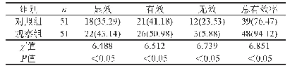 表1 两组患儿临床疗效对比[n(%)]