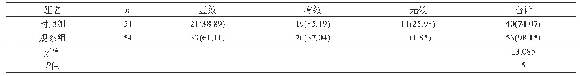 表1 两组治疗后的临床疗效的对比[n(%)]