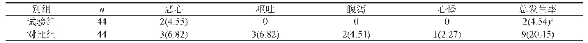 表2 两组患儿不良反应发生率对比[n(%)]