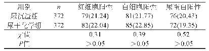 表1 两组尿液检验结果比较[n(%)]