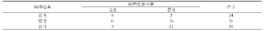 表3 超声造影检查对囊性肾癌的诊断结果（n)