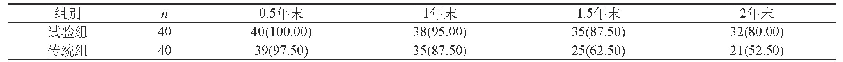 表1 抵达研究终点时两组患者存活情况比较[n(%)]