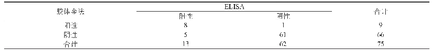 表1 ELISA与胶体金法对HIV抗体的筛查结果（n)