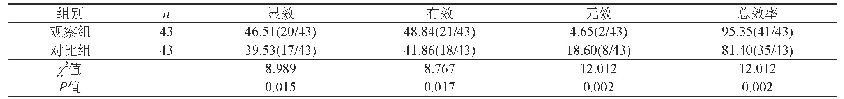 表1 两组患者护理效果比较（%）