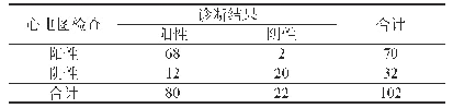 表2 心脏超声检查诊断效能分析（n)