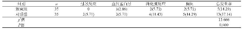 表1 两组患者接受不同输血技术后的不良反应对比[n(%)]