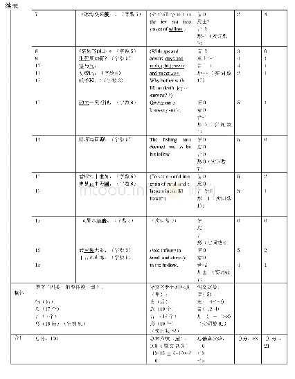 表1：《“芦笛风”序曲》初译稿译文译者行为的求真度和务实度量化分析