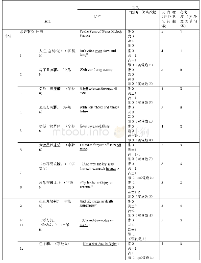 表2：《“芦笛风”序曲》定稿译文译者行为的求真度和务实度量化分析