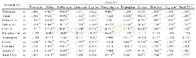 Table 2 Correlations between maternal and cord blood plasma EAA concentrations