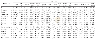 Table 3 Correlations between maternal and cord blood plasma NEAA concentrations