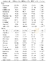 《Table 4 Comparison of maternal blood plasma AA concentrations among the three groups (μmol/L)》