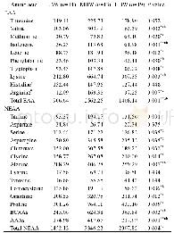 Table 5 Comparison of cord blood plasma AA concentrations among the three groups (μmol/L)