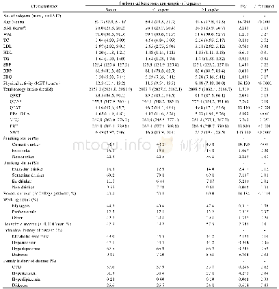 Table 1 Baseline characteristics according to the frequency of carbonated beverages consumption in male