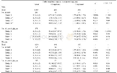 Table 3 Associations between the frequency of carbonated beverages consumption and carotid atherosclerosis1