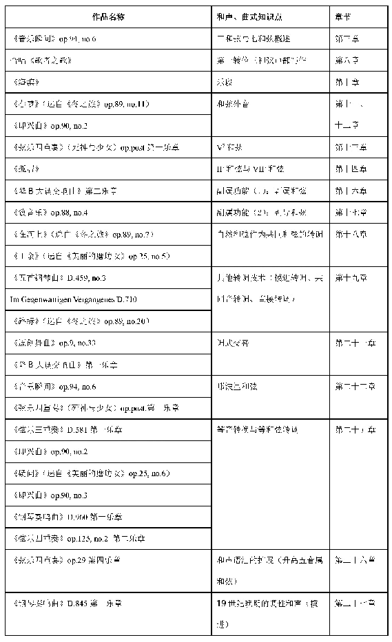 表2.教材引用的舒伯特音乐作品及其对应的知识点与章节