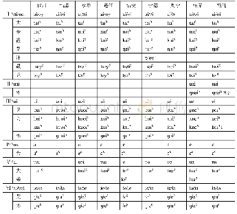 《表2闽东方言泰韵的层次：论中古汉语方言的蟹摄一等韵——基于闽语及相关方言进行的探讨》