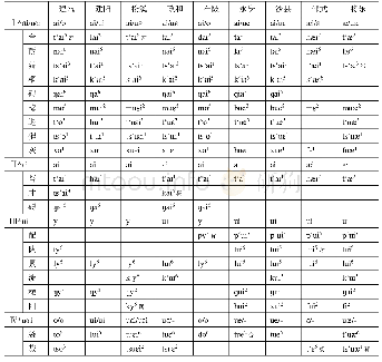 《表15闽北、闽中和邵将方言咍韵与灰韵的层次》