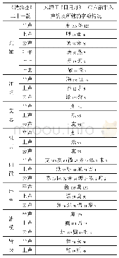 表2《清浊鉴》二十一韵 (平上去) 和来源于《日月灯》一〇六韵非入声韵及所辖韵字数对应表