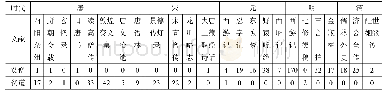 表1“贫僧”“贫道”在文献中的使用情况